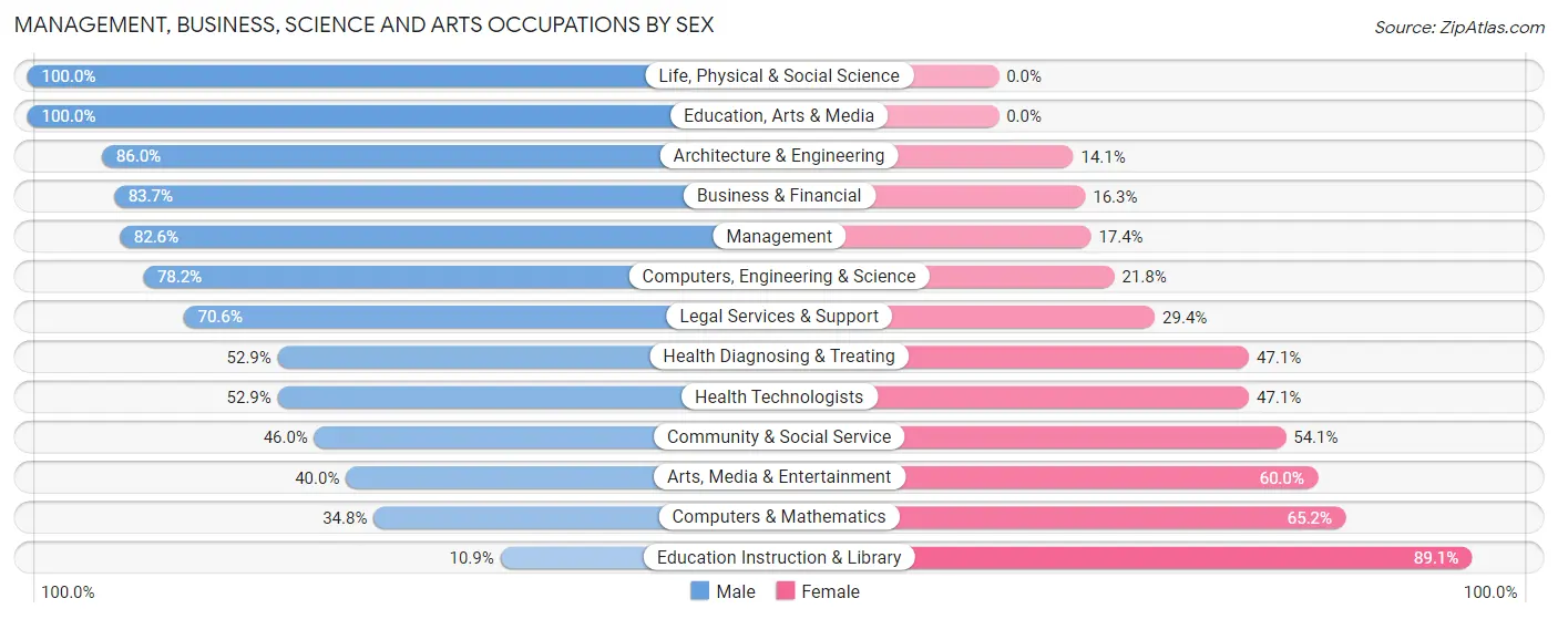 Management, Business, Science and Arts Occupations by Sex in Bloomfield Hills