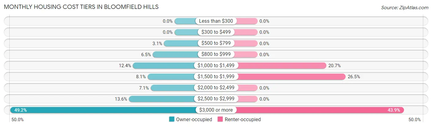 Monthly Housing Cost Tiers in Bloomfield Hills