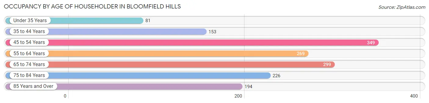 Occupancy by Age of Householder in Bloomfield Hills