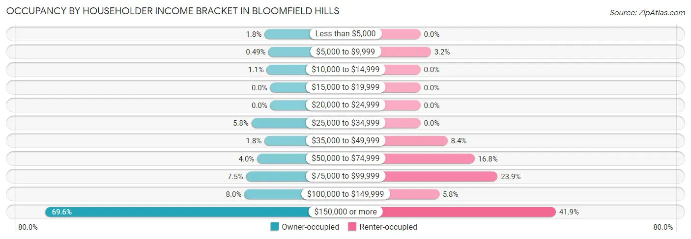 Occupancy by Householder Income Bracket in Bloomfield Hills