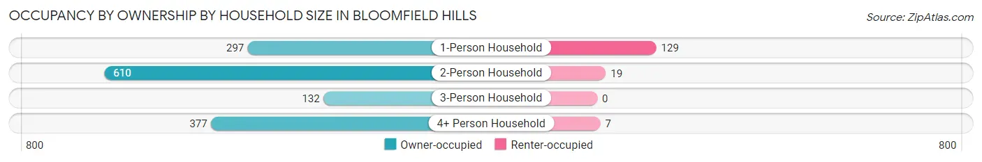 Occupancy by Ownership by Household Size in Bloomfield Hills