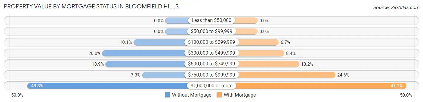 Property Value by Mortgage Status in Bloomfield Hills