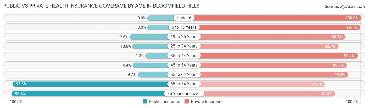 Public vs Private Health Insurance Coverage by Age in Bloomfield Hills