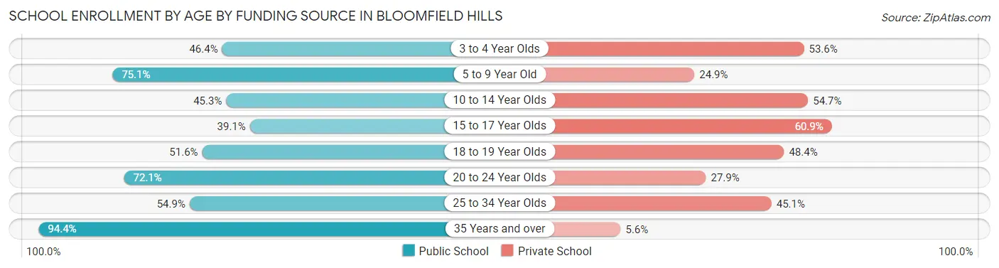 School Enrollment by Age by Funding Source in Bloomfield Hills