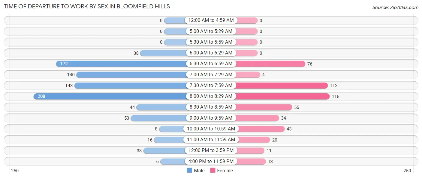 Time of Departure to Work by Sex in Bloomfield Hills