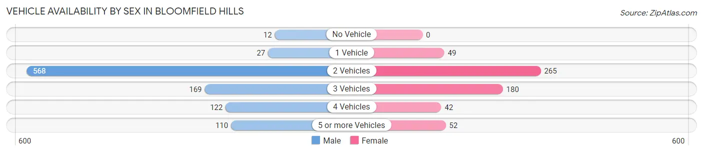 Vehicle Availability by Sex in Bloomfield Hills