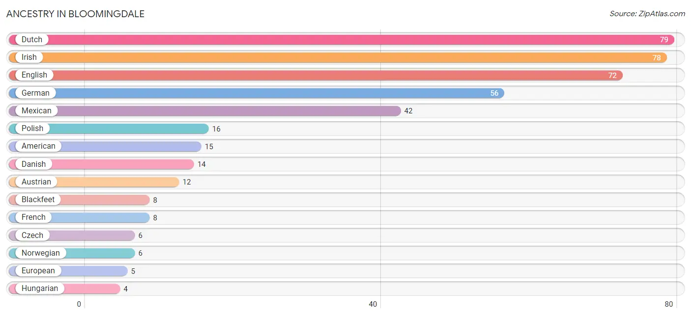 Ancestry in Bloomingdale