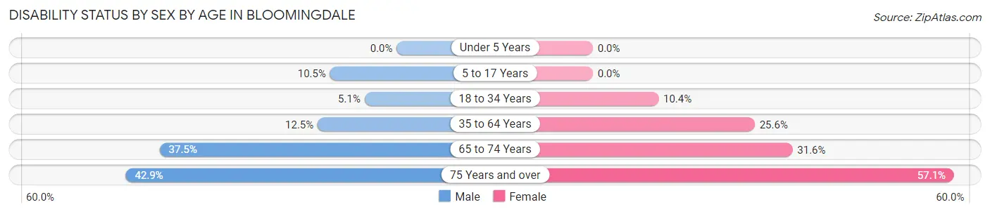 Disability Status by Sex by Age in Bloomingdale