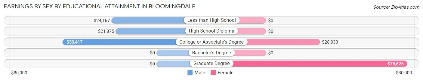 Earnings by Sex by Educational Attainment in Bloomingdale