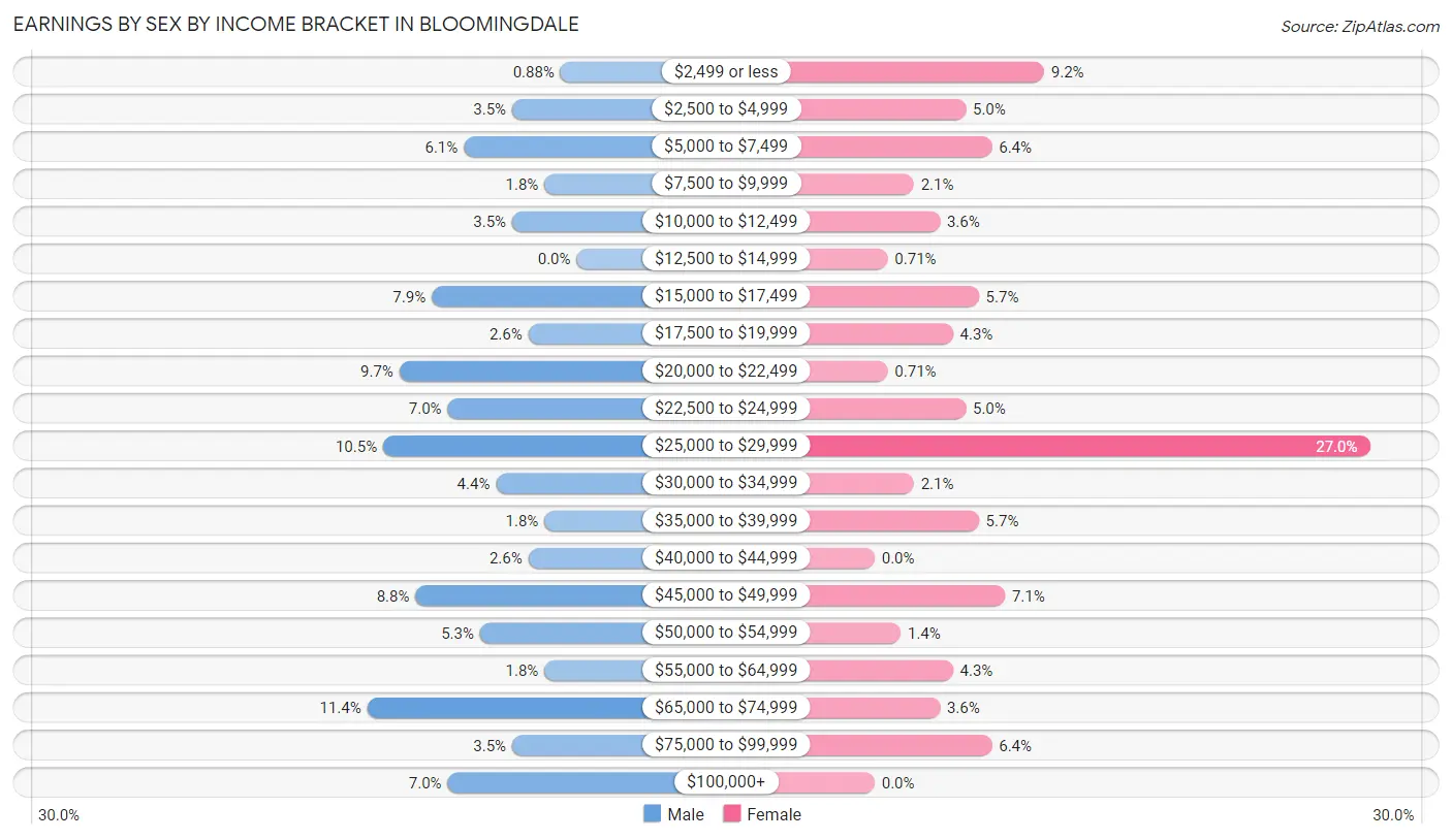 Earnings by Sex by Income Bracket in Bloomingdale