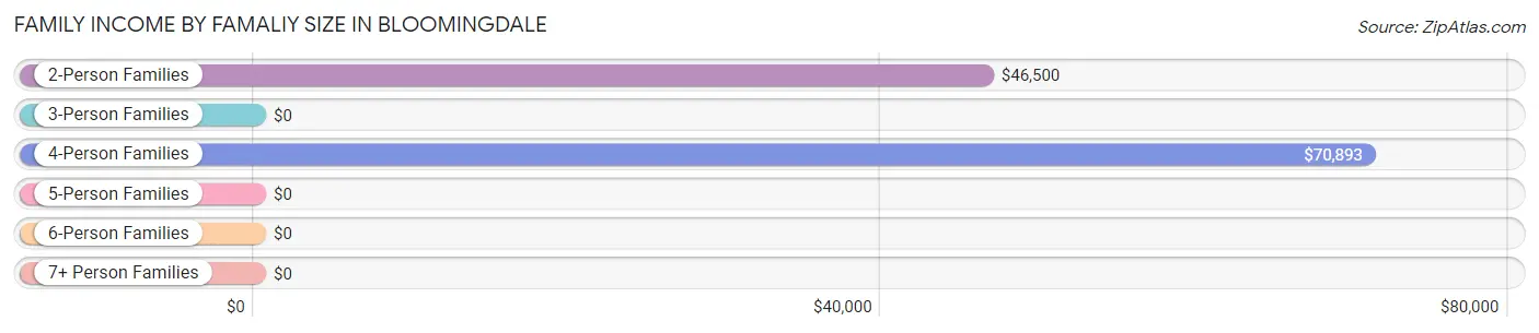 Family Income by Famaliy Size in Bloomingdale