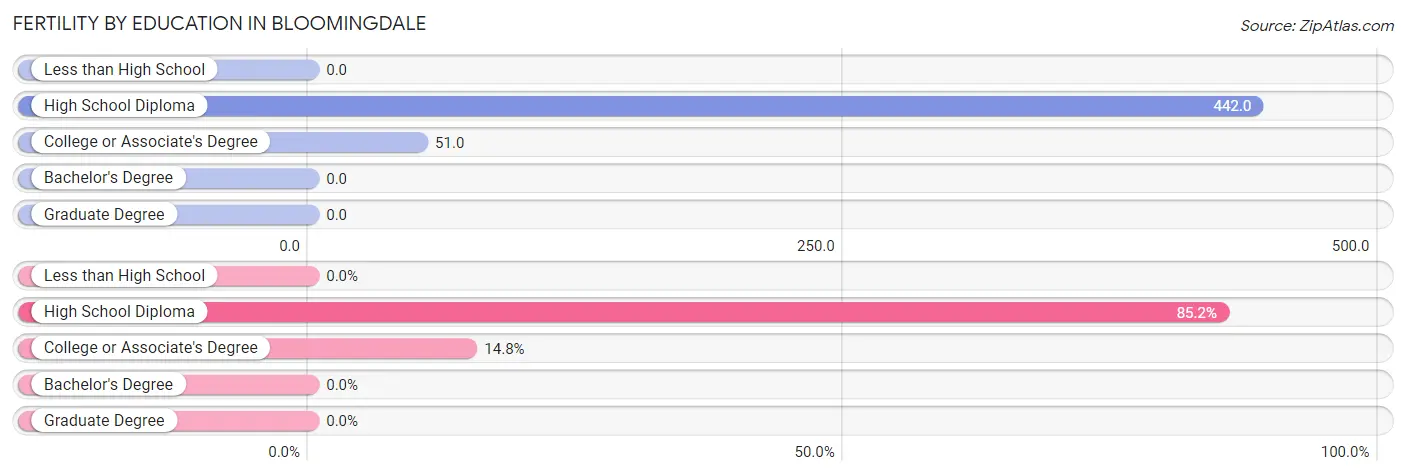 Female Fertility by Education Attainment in Bloomingdale