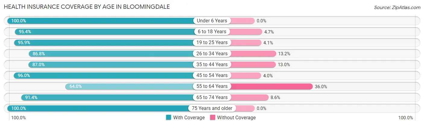 Health Insurance Coverage by Age in Bloomingdale