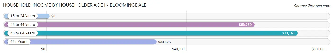 Household Income by Householder Age in Bloomingdale