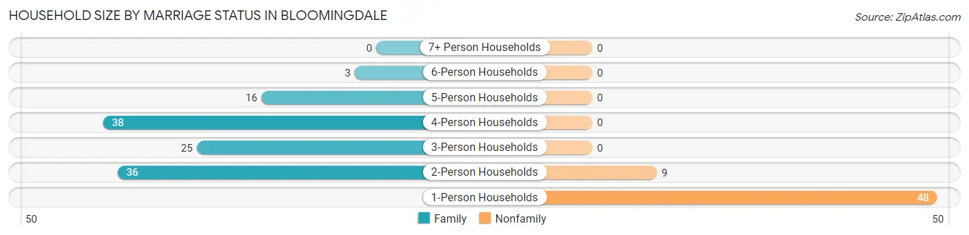 Household Size by Marriage Status in Bloomingdale