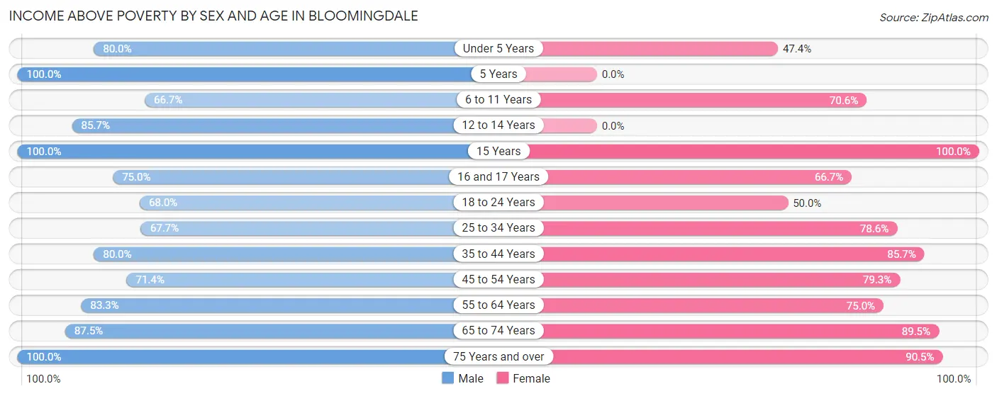 Income Above Poverty by Sex and Age in Bloomingdale