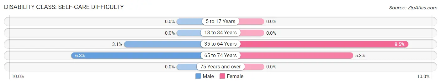 Disability in Bloomingdale: <span>Self-Care Difficulty</span>