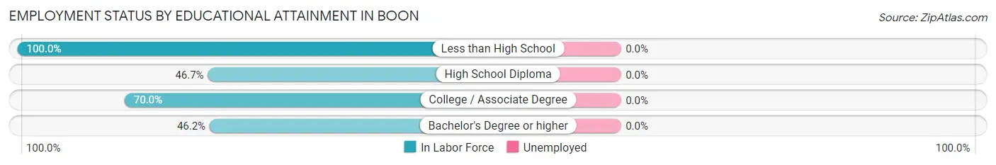 Employment Status by Educational Attainment in Boon