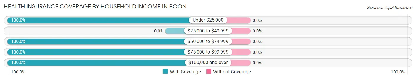 Health Insurance Coverage by Household Income in Boon