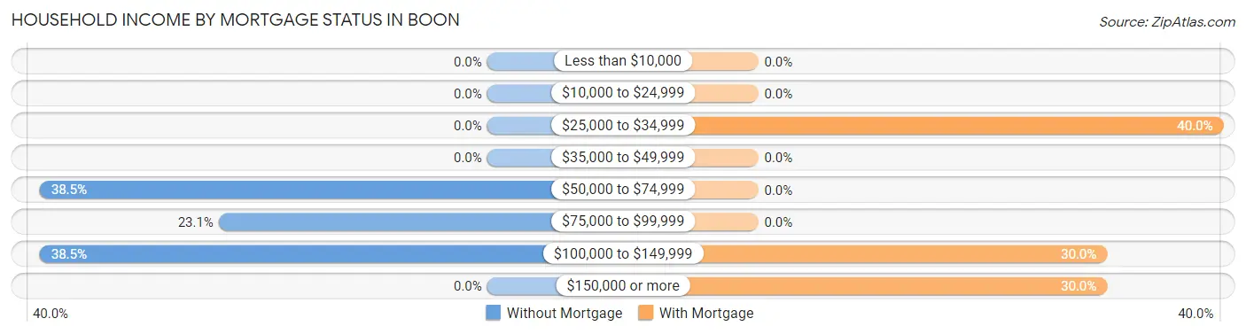 Household Income by Mortgage Status in Boon