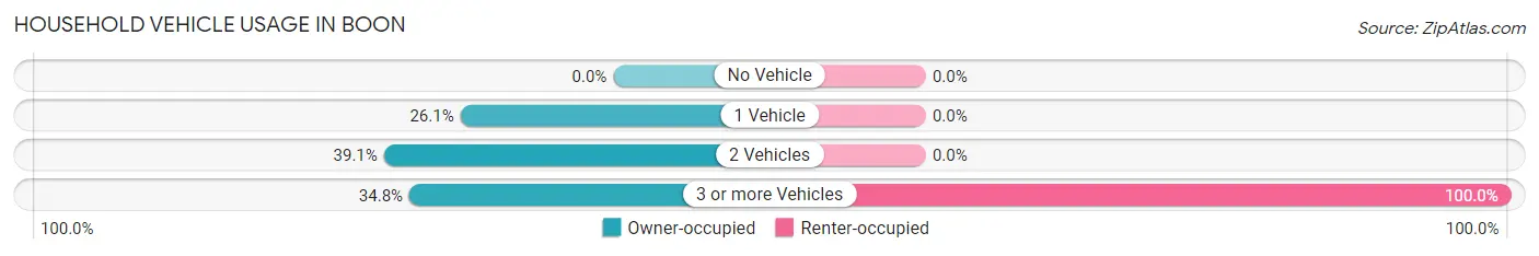 Household Vehicle Usage in Boon