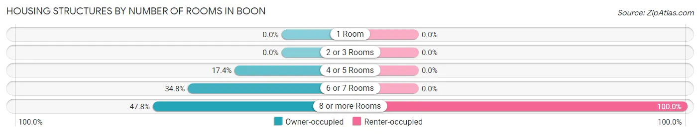 Housing Structures by Number of Rooms in Boon