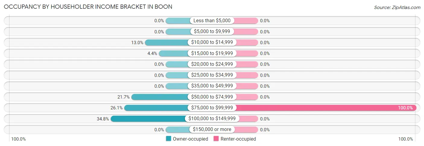Occupancy by Householder Income Bracket in Boon
