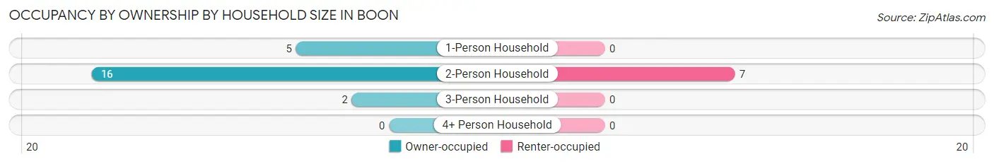 Occupancy by Ownership by Household Size in Boon
