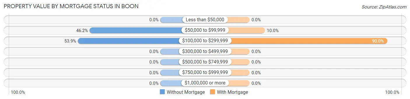 Property Value by Mortgage Status in Boon