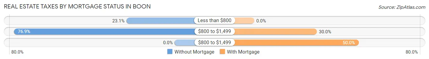 Real Estate Taxes by Mortgage Status in Boon