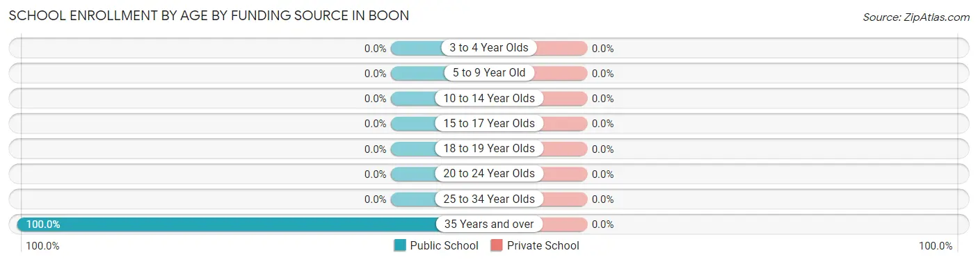 School Enrollment by Age by Funding Source in Boon