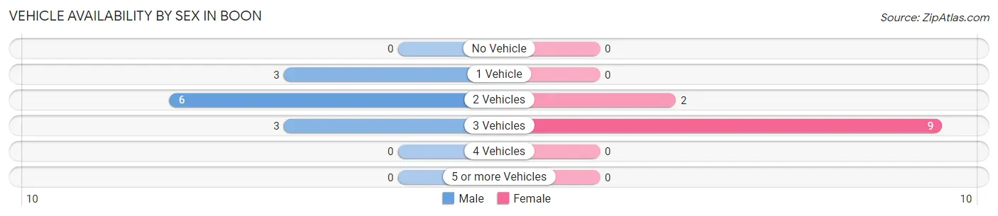 Vehicle Availability by Sex in Boon