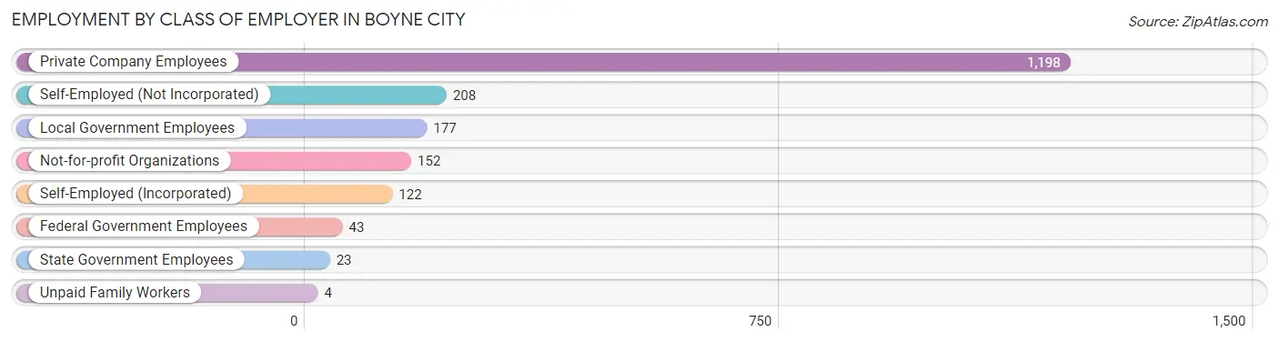 Employment by Class of Employer in Boyne City