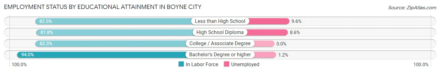 Employment Status by Educational Attainment in Boyne City