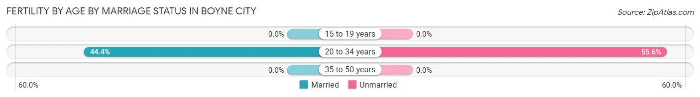 Female Fertility by Age by Marriage Status in Boyne City
