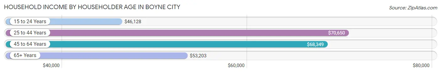 Household Income by Householder Age in Boyne City