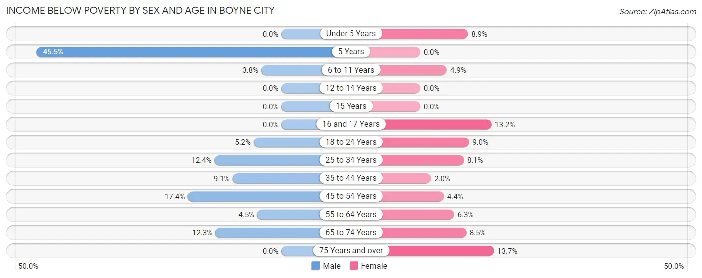 Income Below Poverty by Sex and Age in Boyne City