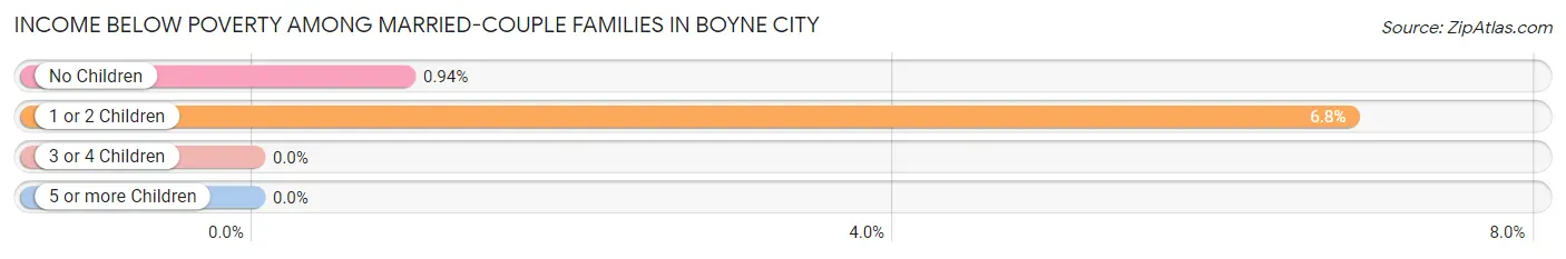 Income Below Poverty Among Married-Couple Families in Boyne City