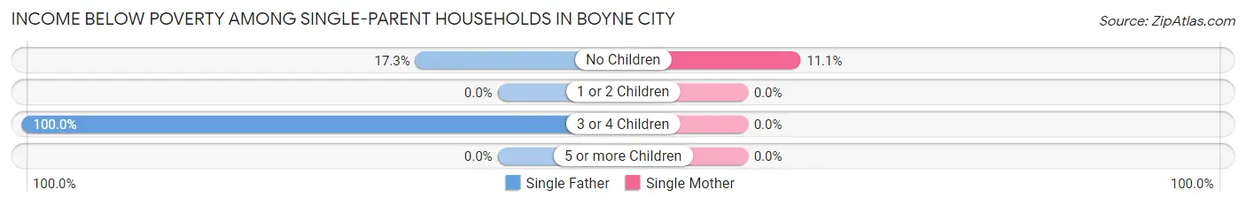 Income Below Poverty Among Single-Parent Households in Boyne City