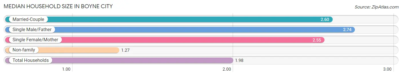 Median Household Size in Boyne City