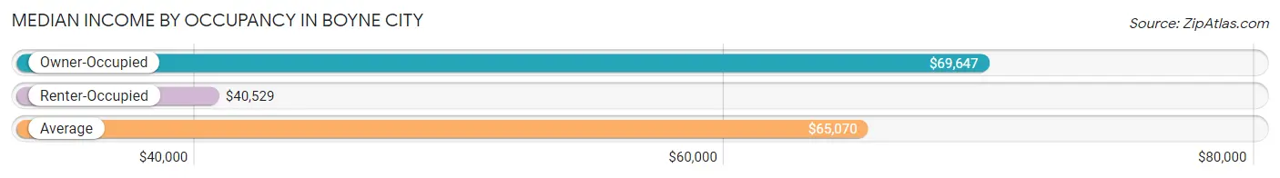 Median Income by Occupancy in Boyne City