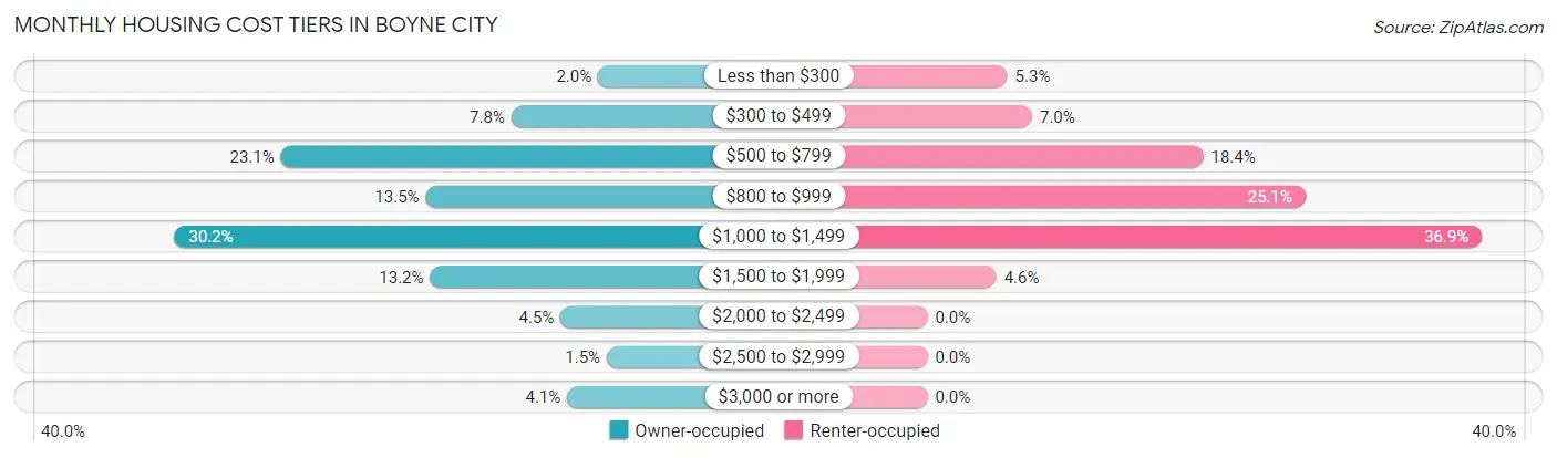 Monthly Housing Cost Tiers in Boyne City