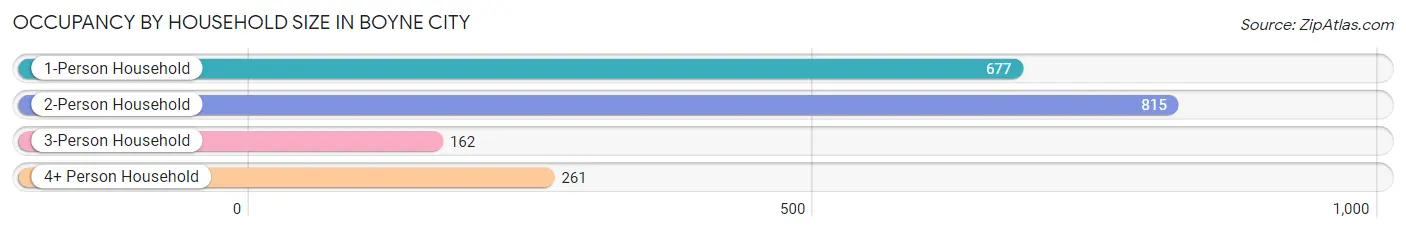 Occupancy by Household Size in Boyne City