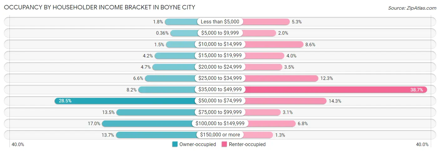 Occupancy by Householder Income Bracket in Boyne City