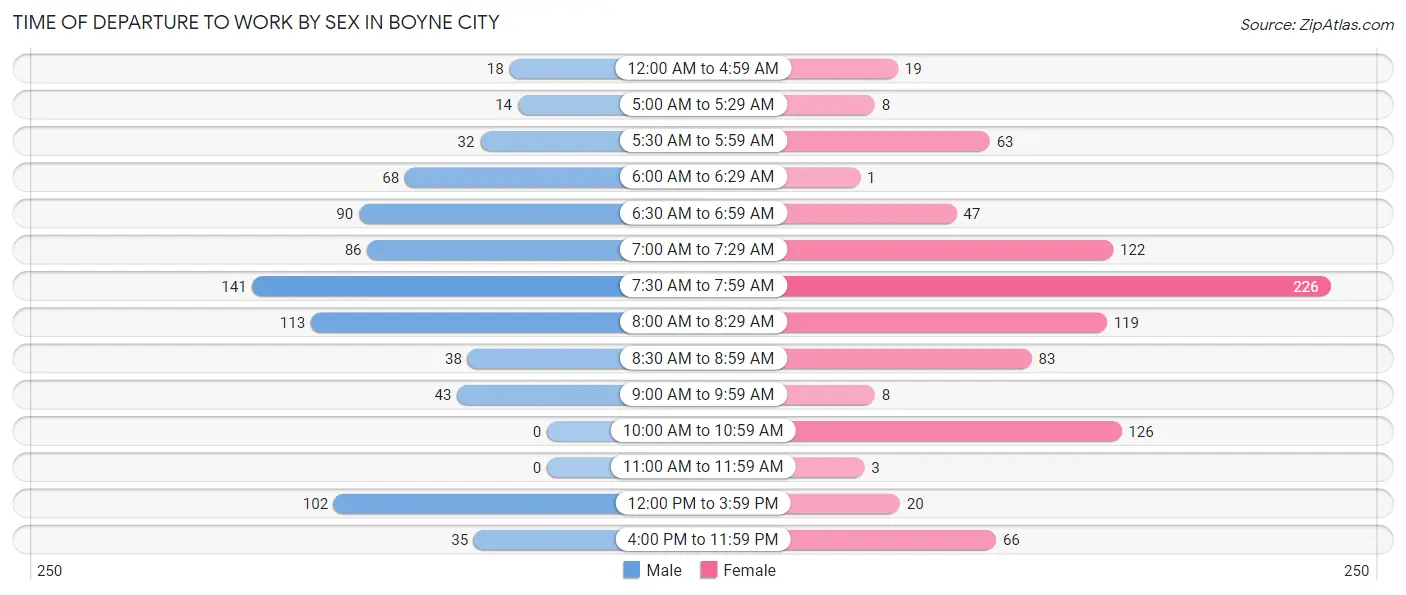 Time of Departure to Work by Sex in Boyne City