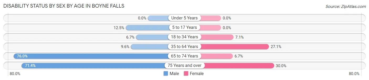 Disability Status by Sex by Age in Boyne Falls