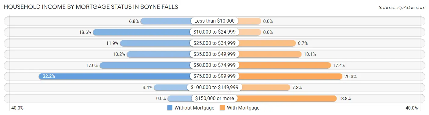 Household Income by Mortgage Status in Boyne Falls