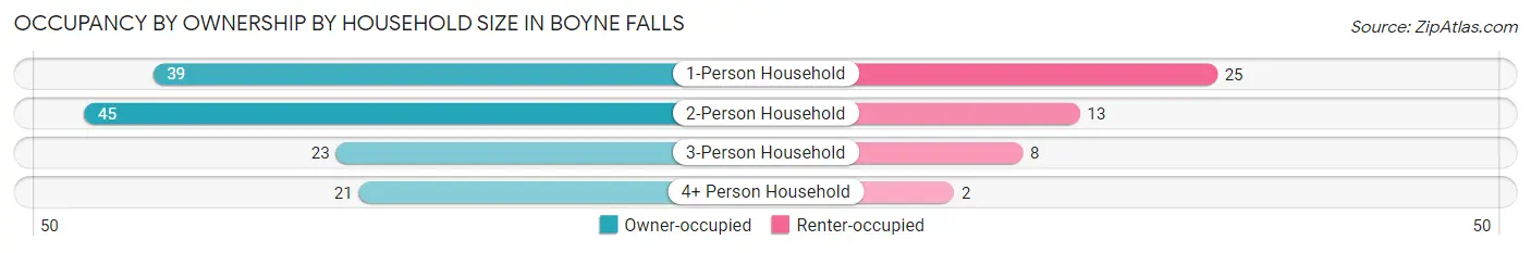 Occupancy by Ownership by Household Size in Boyne Falls