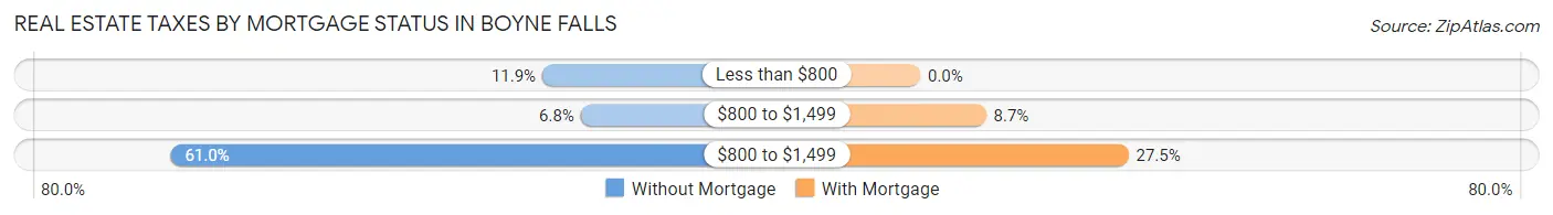 Real Estate Taxes by Mortgage Status in Boyne Falls