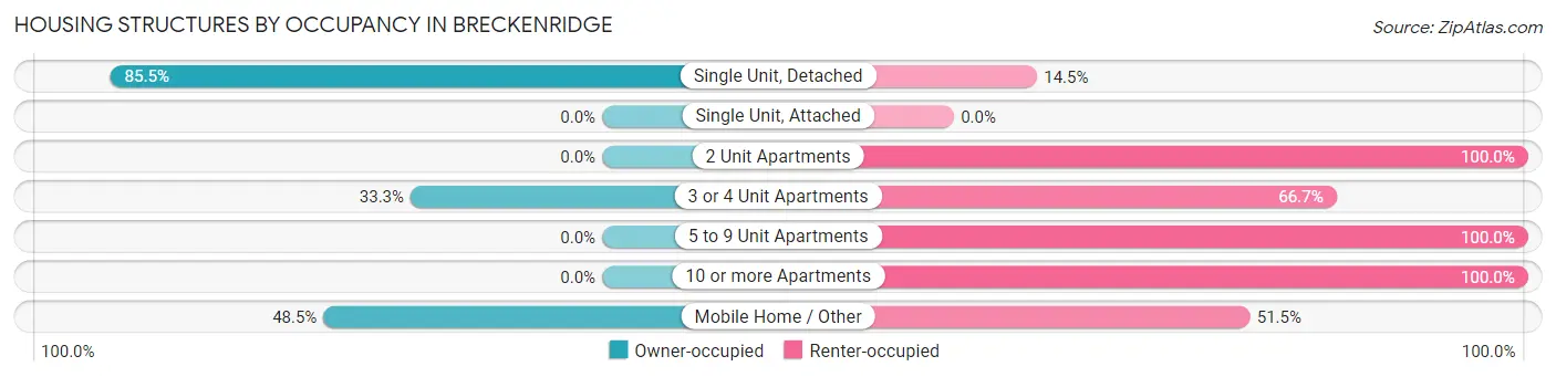 Housing Structures by Occupancy in Breckenridge